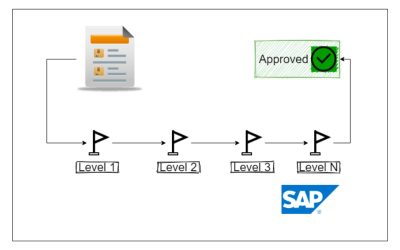 Sales Order – Level Approval Workflow