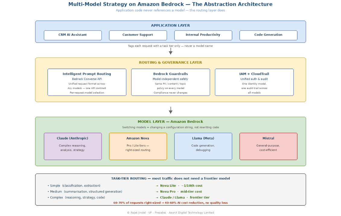 The Multi-Model Strategy: Why Locking Into One AI Provider Is the New Vendor Lock-In