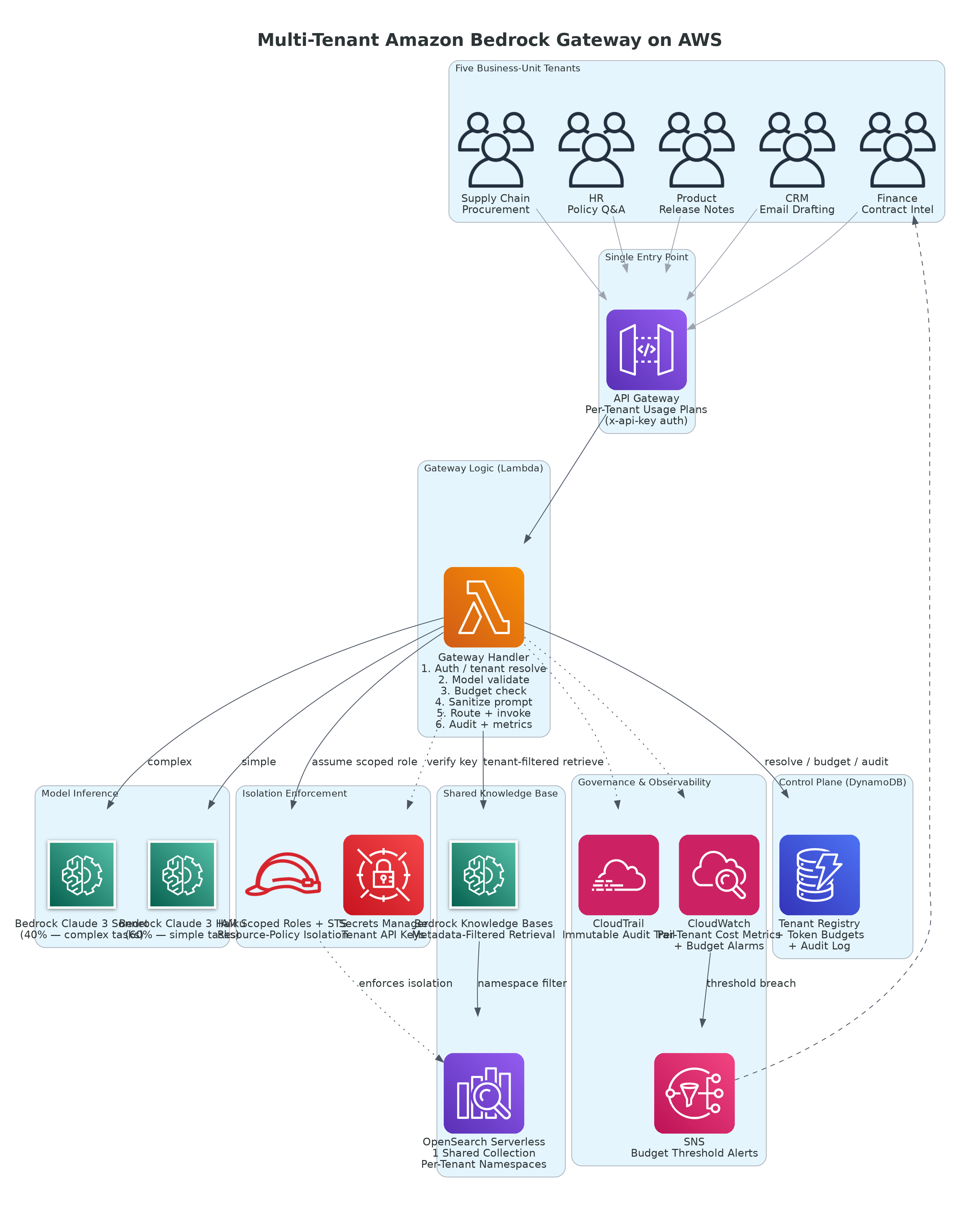 Multi-Tenant AI: How We Built a Single Amazon Bedrock Integration That Serves Five Business Units With Isolated Data, Security, and Costs